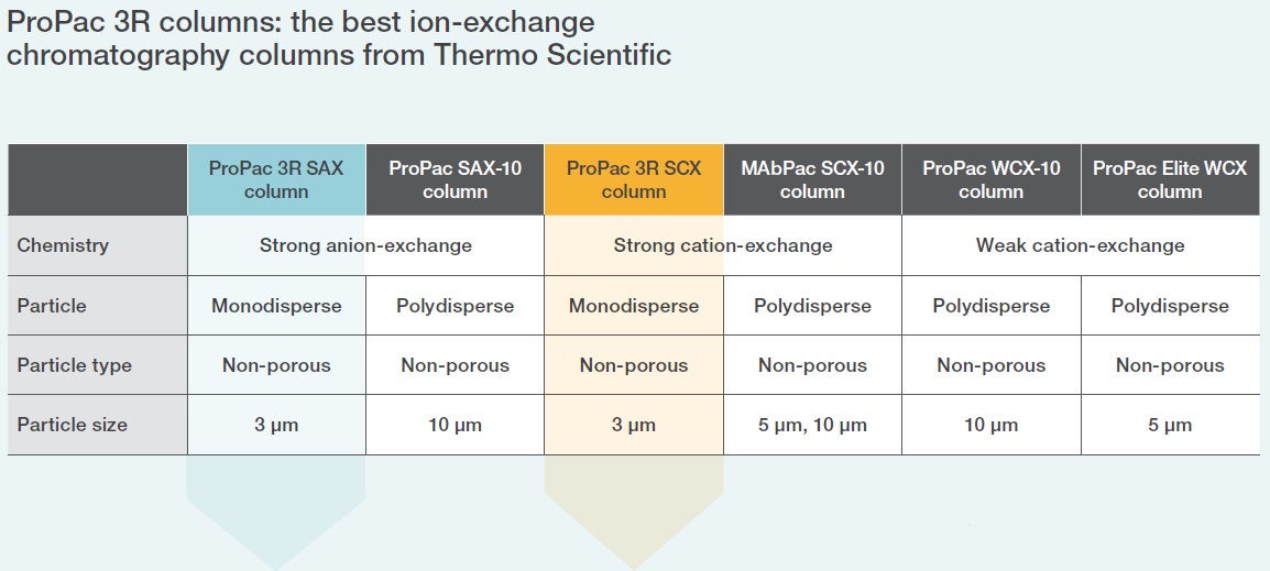 ProPac 3R SAX and SCX 產品規格
